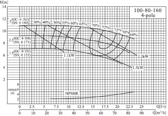  характеристики насоса cnp NISF100-80-160/3SWF консольный моноблочный центробежный насос из нержавеющей стали 